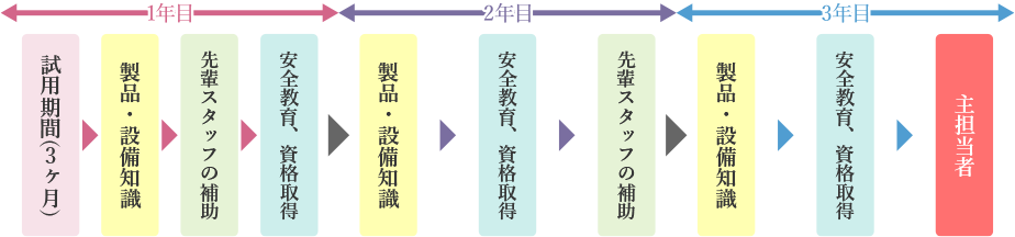 入社してからの流れ