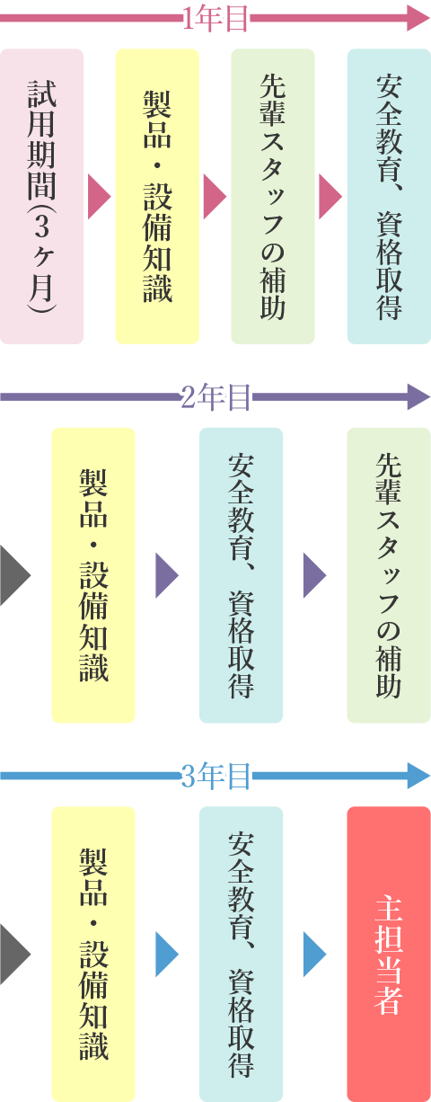 入社してからの流れ