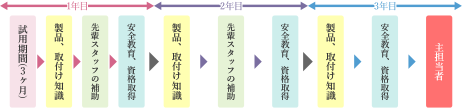 入社してからの流れ