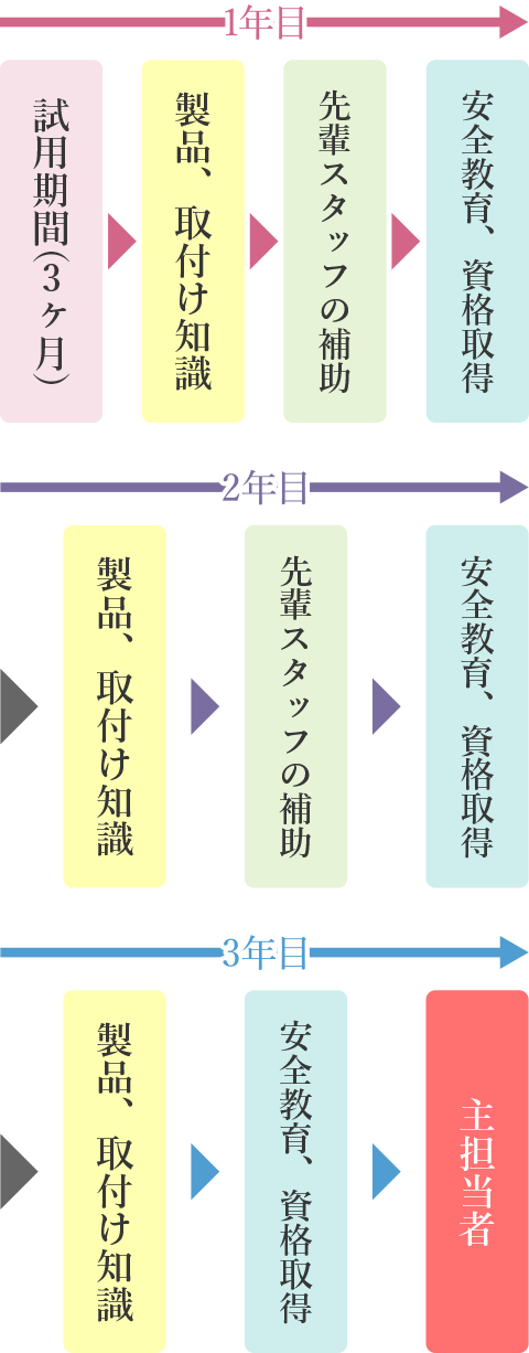 入社してからの流れ