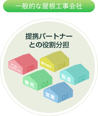 強み・一般的な屋根工事会社